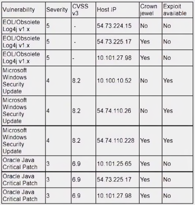 CS0-003 By CompTIA Real Free Exam Questions - Page: 12